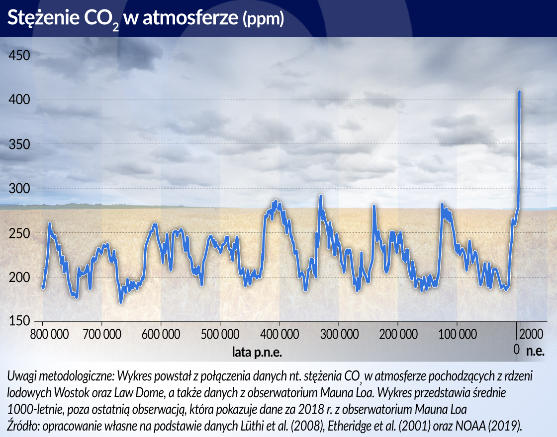 Polskie rolnictwo może skorzystać na ociepleniu klimatu