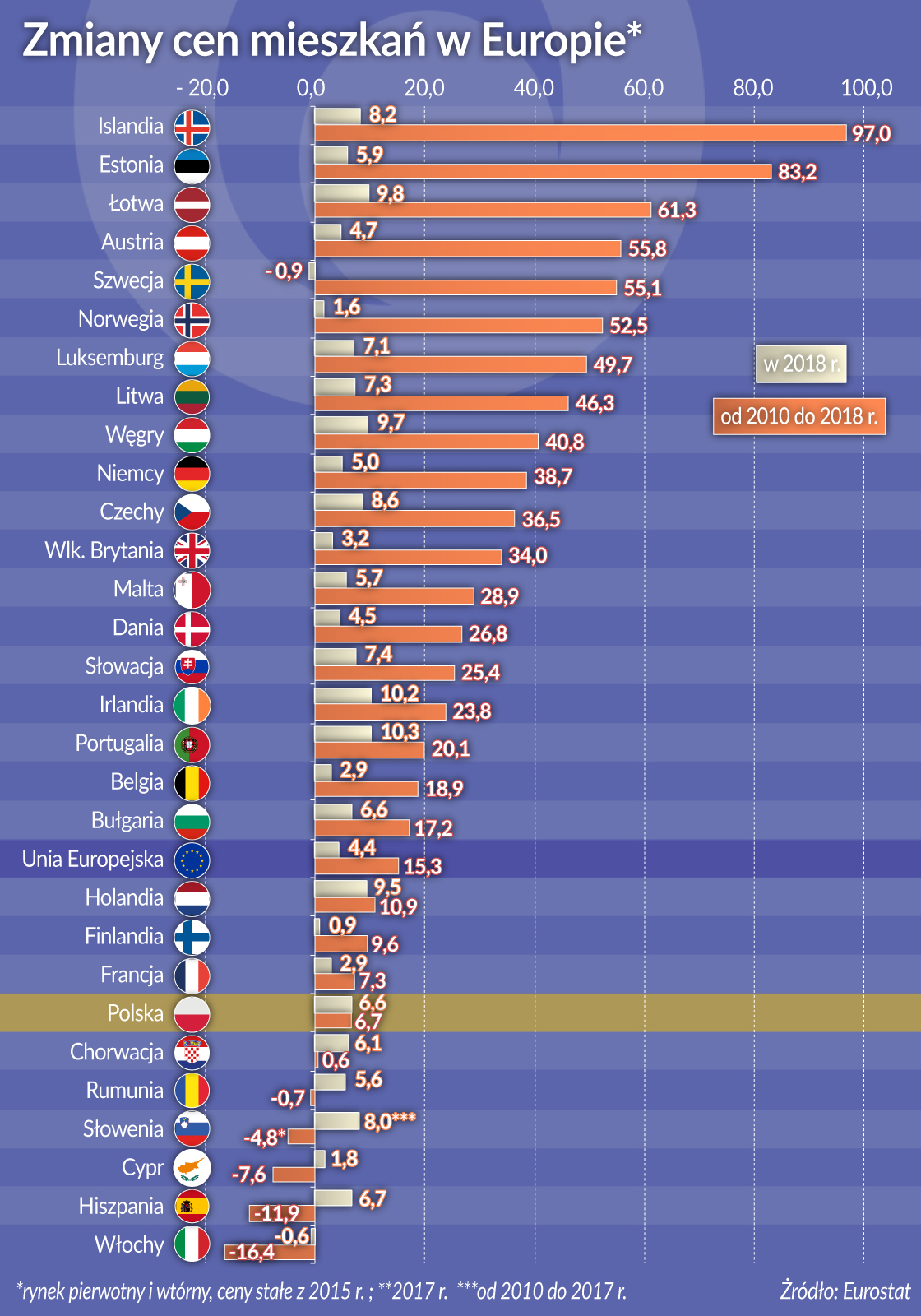 W Europie drożeje dach nad głową