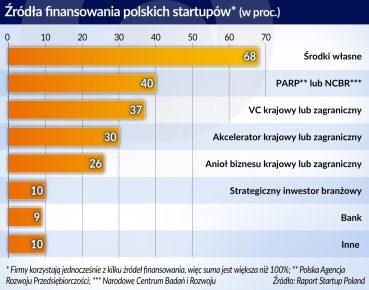 Gdy rynek tego nie robi, państwo inwestuje w innowacje