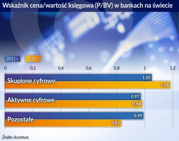 Zróżnicowany obraz cyfrowy banków