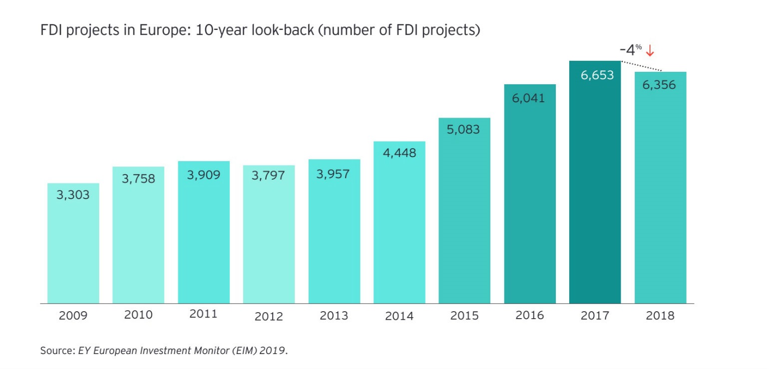 FDI projects in Europe 2009-2018 LONG