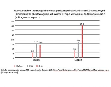 Rośnie pozycja USA i Chin w handlu zagranicznym Polski