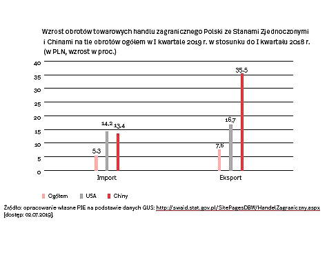 Rośnie pozycja USA i Chin w handlu zagranicznym Polski