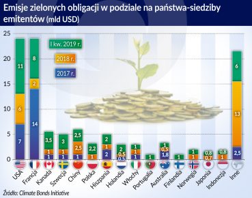 Rewolucja w zielonym finansowaniu