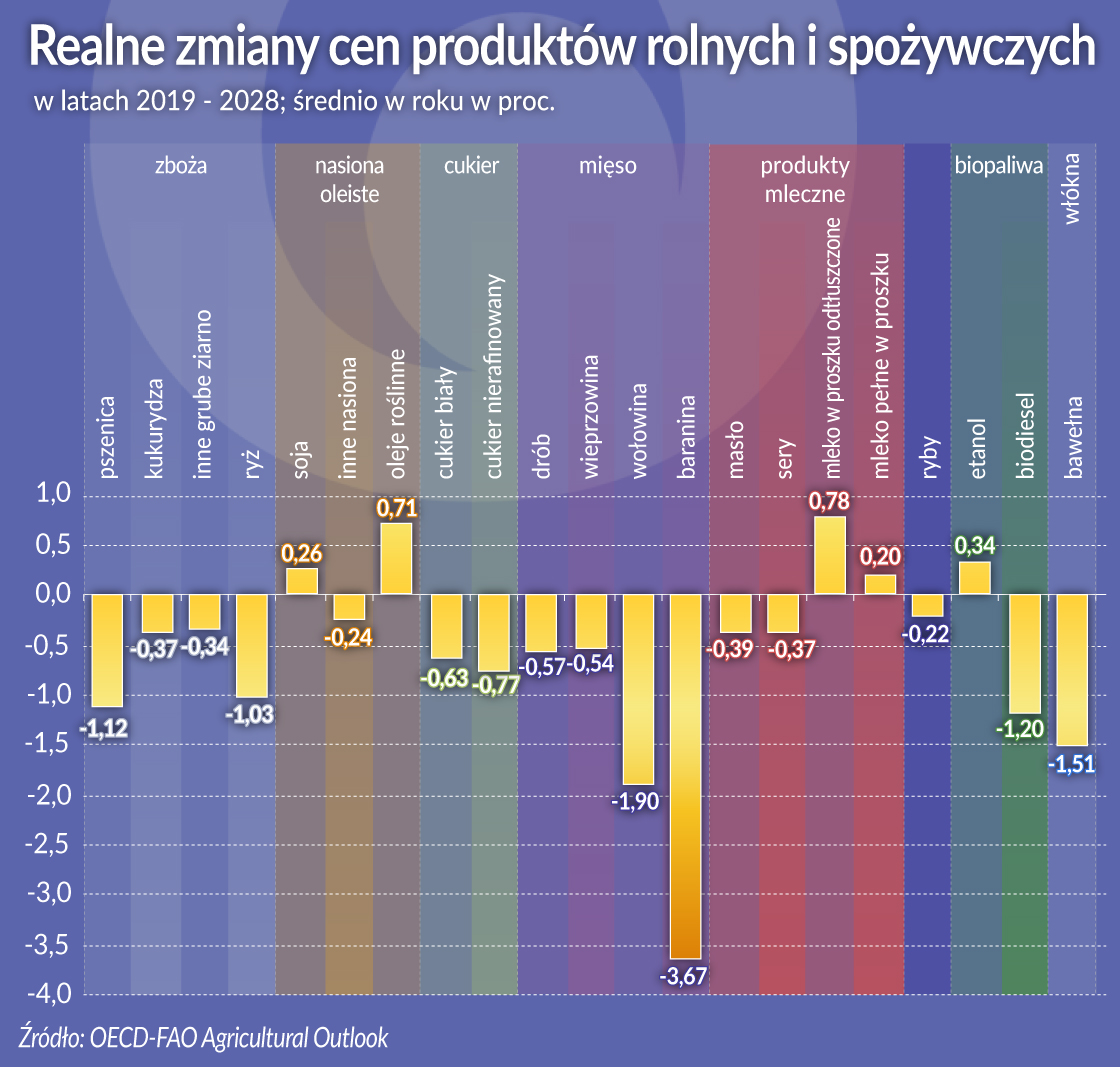 Apetyt rośnie, ale żywności nie zabraknie