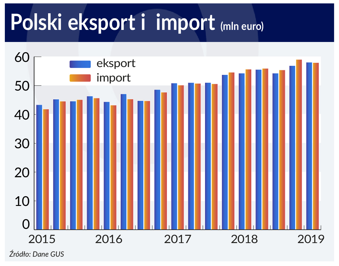 Eksport poprawia nam saldo handlowe