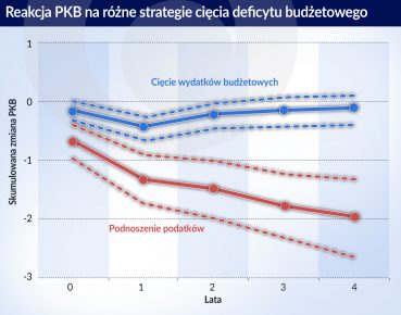 Jak mądrze zaciskać pasa czyli wyższe podatki kontra niższe wydatki