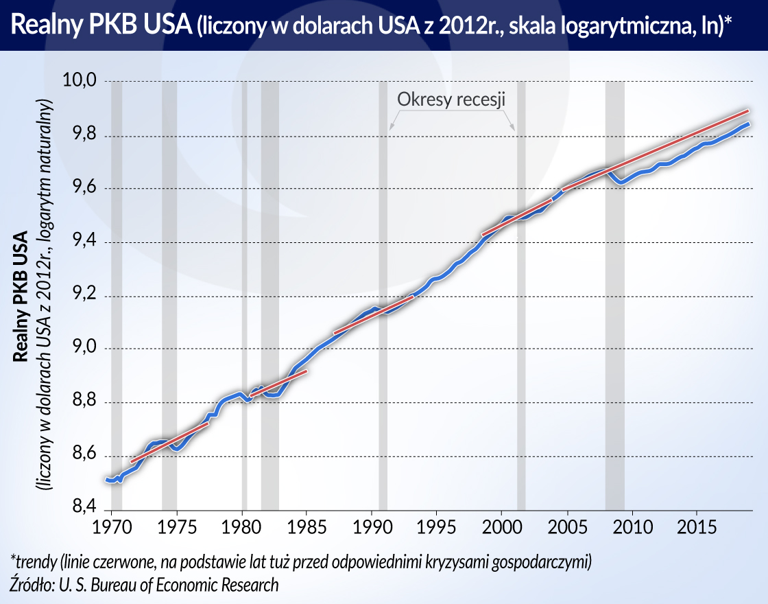 Optymistycznie i pesymistycznie o ożywieniu gospodarczym w USA