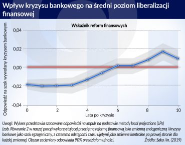 Kryzysy a dynamika finansowej liberalizacji