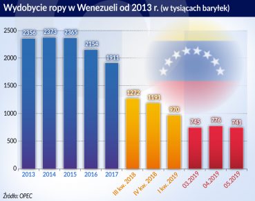 Sektor naftowy w Wenezueli ważny mimo paraliżu