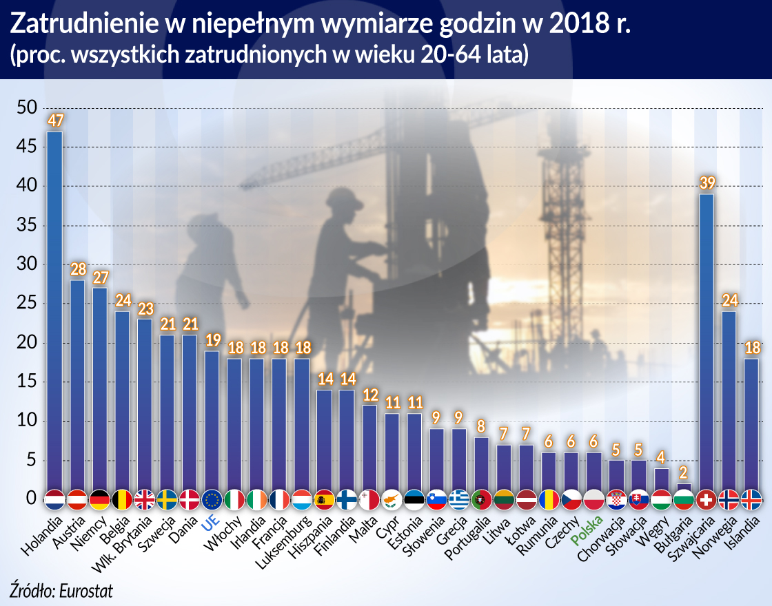 Praca na pół gwizdka pozwoli łatać lukę w podaży pracowników