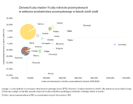 Więcej robotów i mniej pracowników w europejskim przemyśle