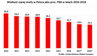 Szara strefa w Polsce maleje