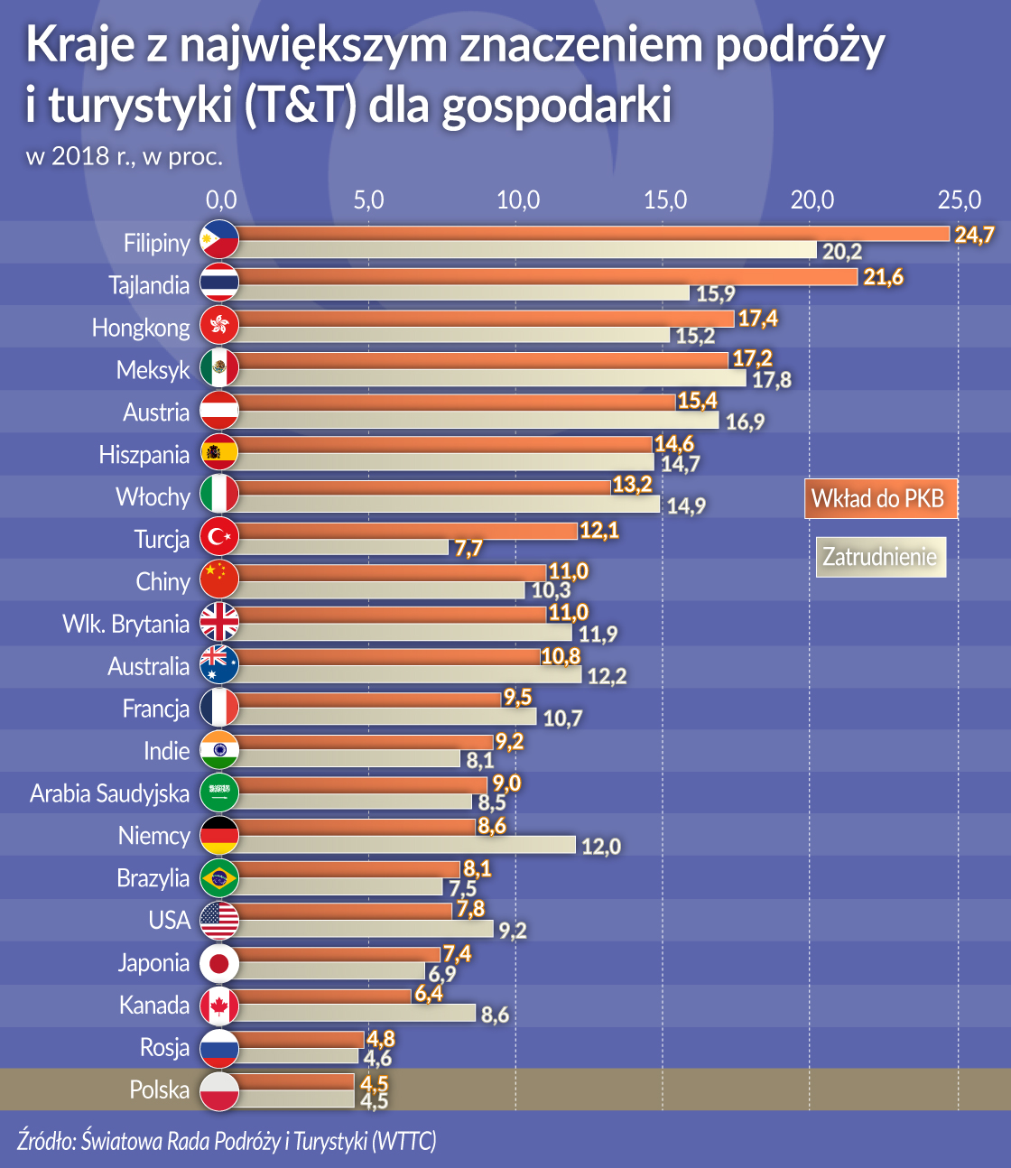 Dobre wakacje wzmacniają gospodarki