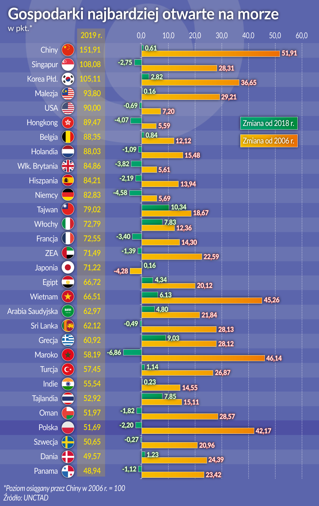 Gospodarki najbardziej otwarte na morze