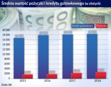 Polski sektor pożyczkowy