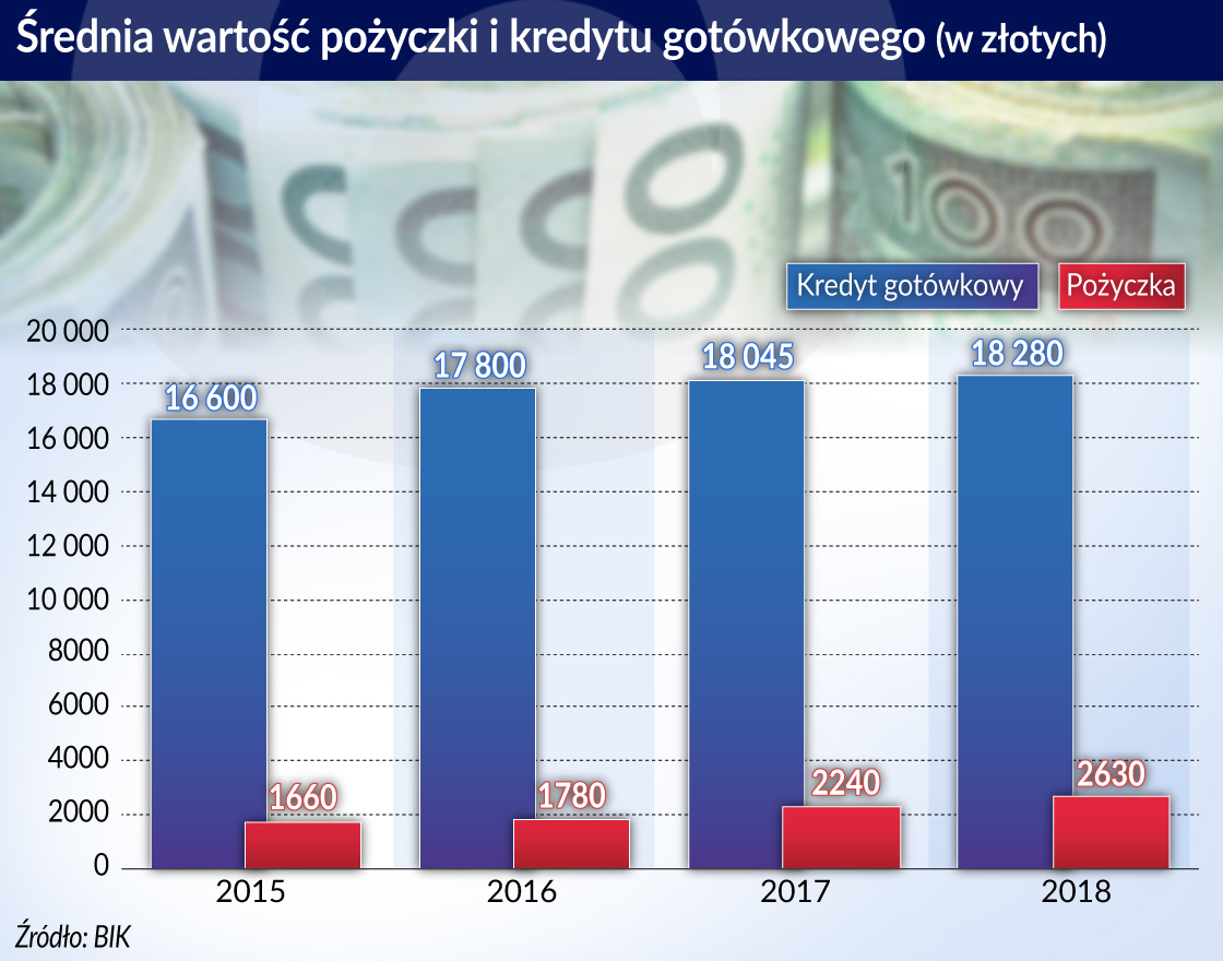 Polski sektor pożyczkowy