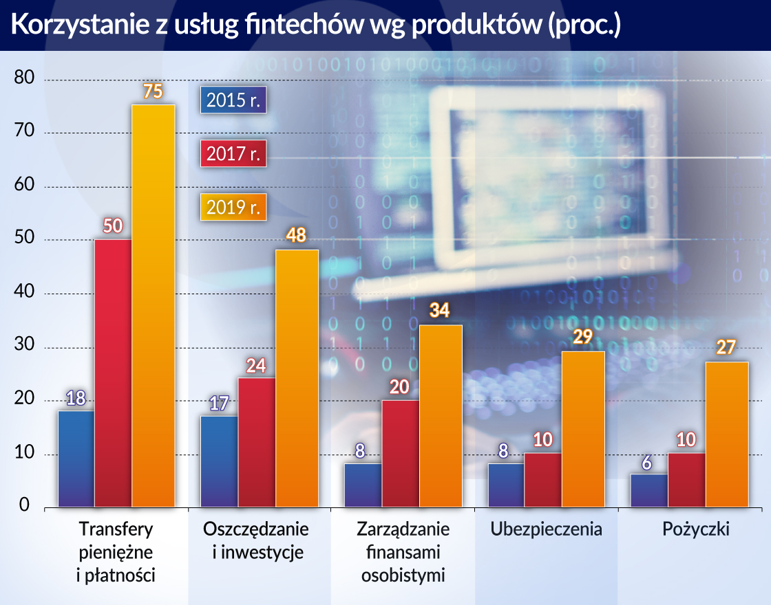 Usługi fintechów coraz powszechniejsze