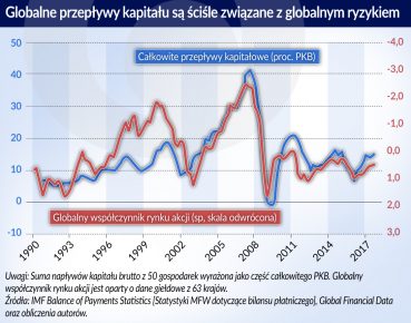 Polityka Fed nie jest ani jedynym, ani głównym czynnikiem globalnego ryzyka