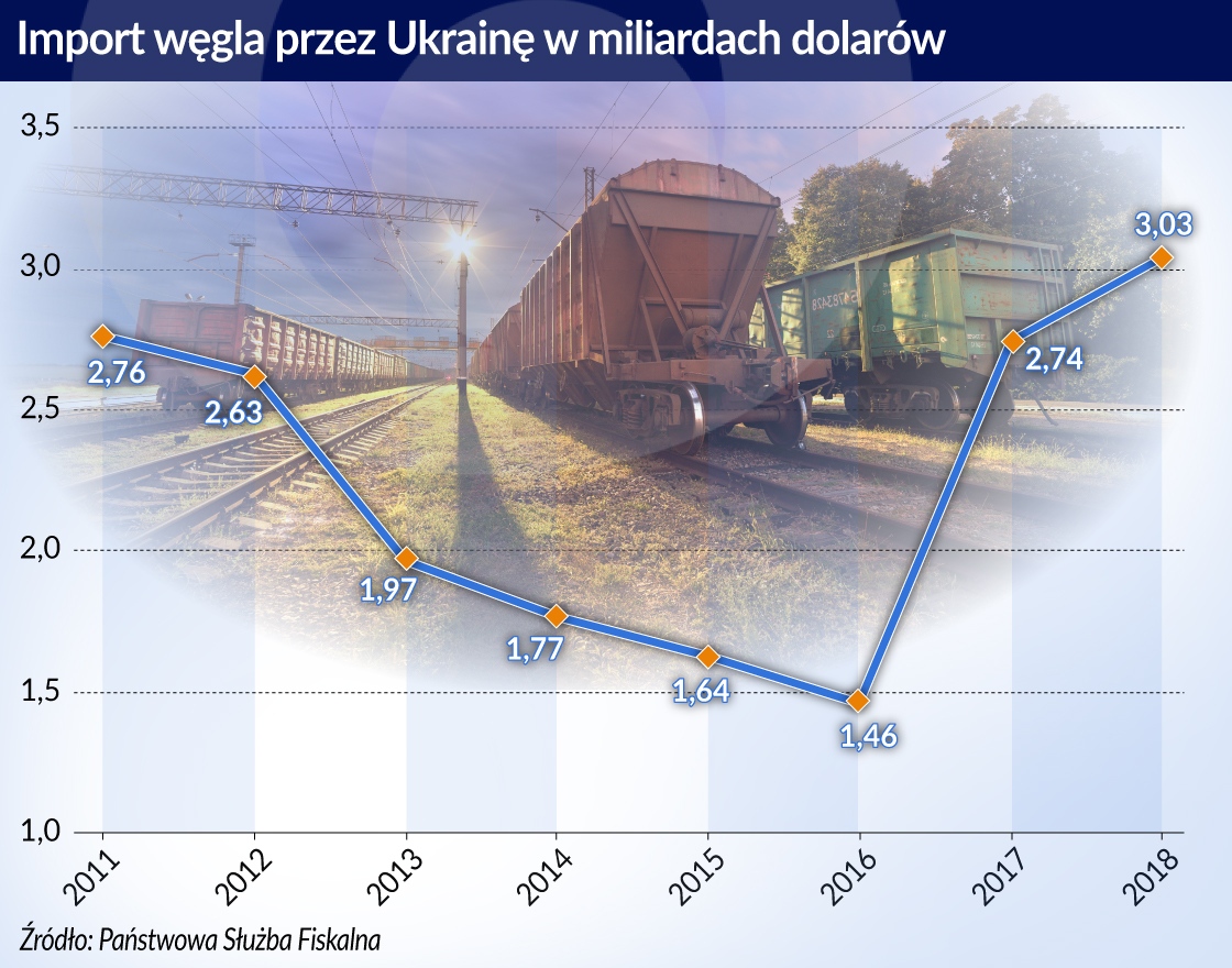 Ukraiński węgiel pełen paradoksów