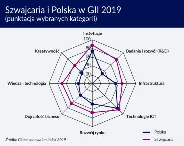 Szwajcaria niezmiennie na czele Globalnego Indeksu Innowacyjności