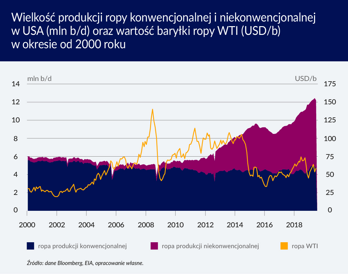 Strukturalne zmiany na rynku ropy naftowej w USA