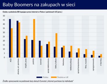 Baby Boomers w Polsce: pokolenie wykluczone z rynku e-commerce?