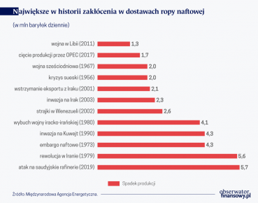 Rynek ropy naftowej po ataku dronów