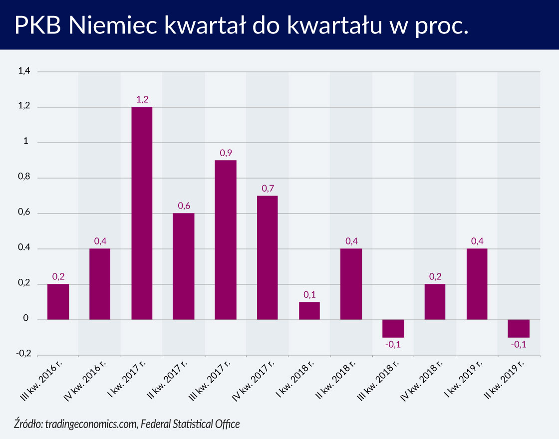 Niemcy blisko recesji, ale przyszły rok może być lepszy