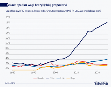 Nie całkiem stracona dekada Brazylii