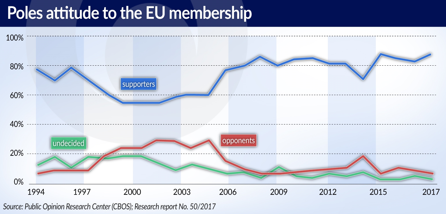 ROSTKOWSKI Poles attitudie towards EU LONG