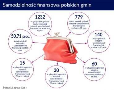 Polska dwóch prędkości