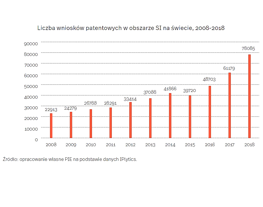 Światowy wyścig sztucznej inteligencji przyspiesza