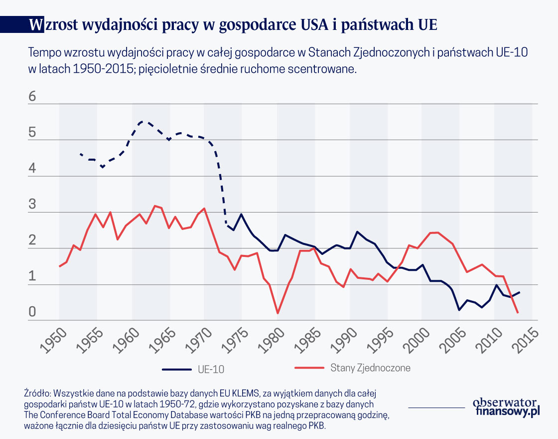 Anatomia transatlantyckiego spowolnienia produktywności