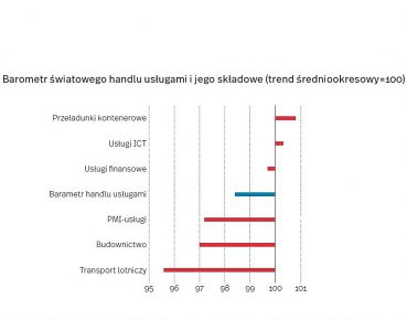 Gorsza koniunktura w światowych usługach