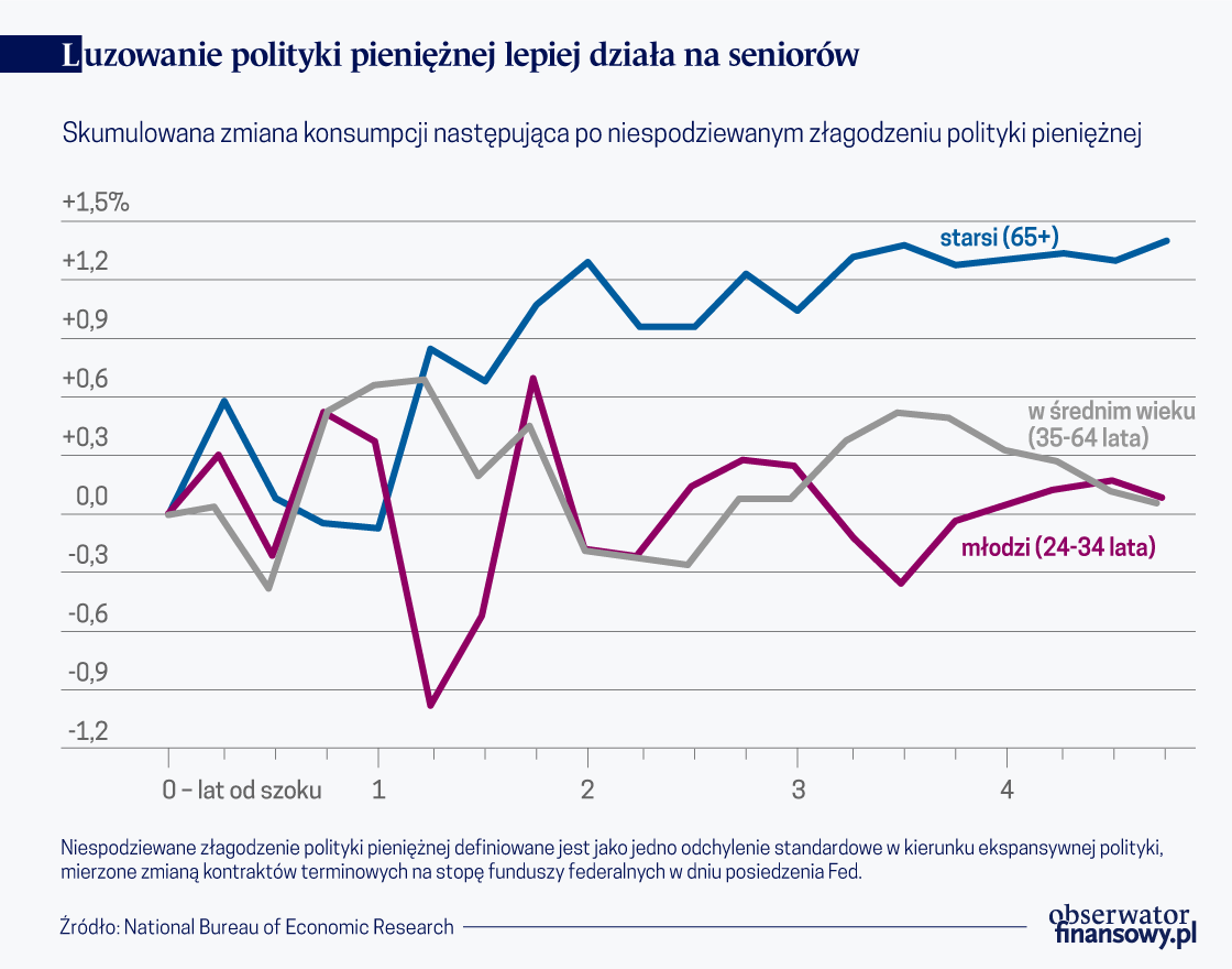 Stymulacja monetarna lepiej działa na seniorów