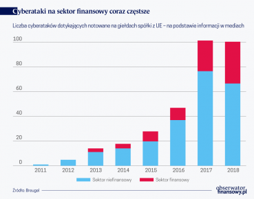 Coraz więcej cyberataków na sektor finansowy