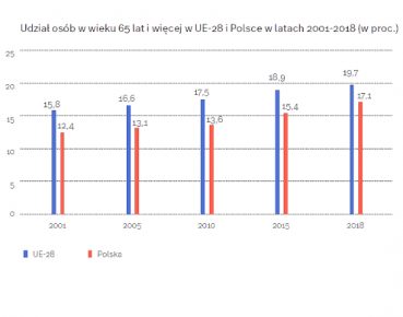 Polska starzeje się w szybkim tempie