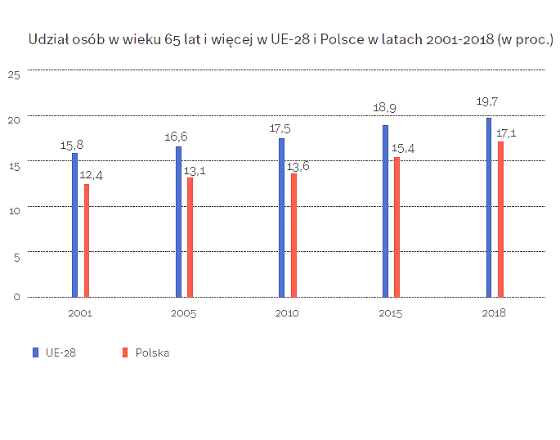 Polska starzeje się w szybkim tempie