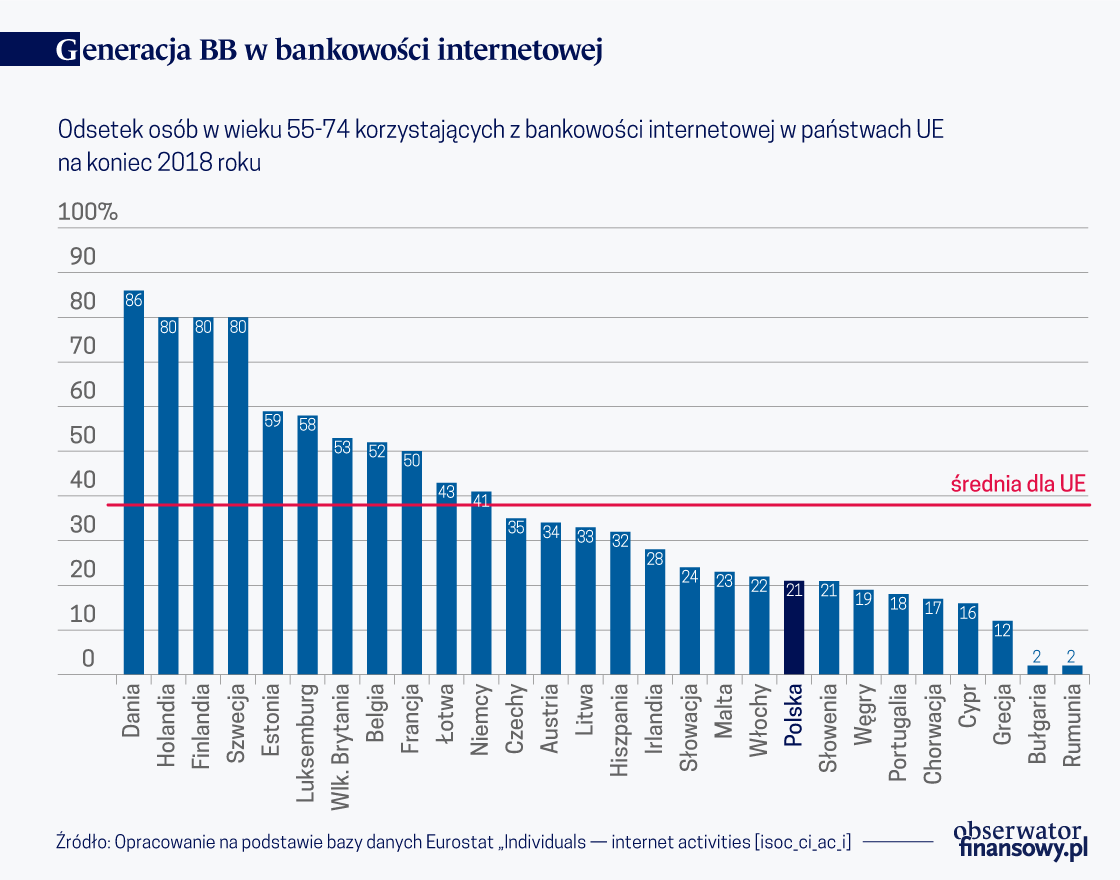 Baby Boomers nieśmiało korzystają z bankowości internetowej