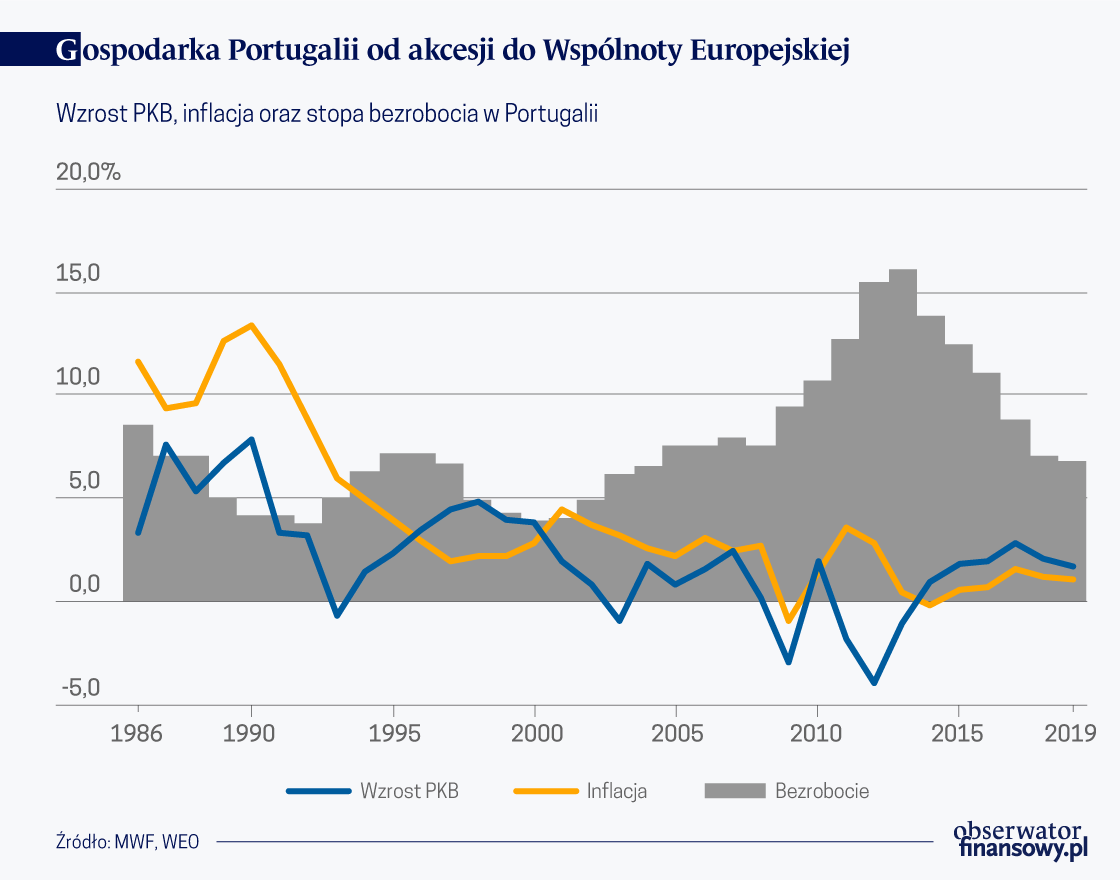 Portugalia rozważnie wychodzi na prostą