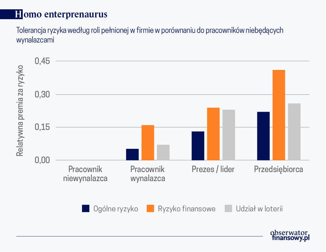 Osobowości przedsiębiorcze