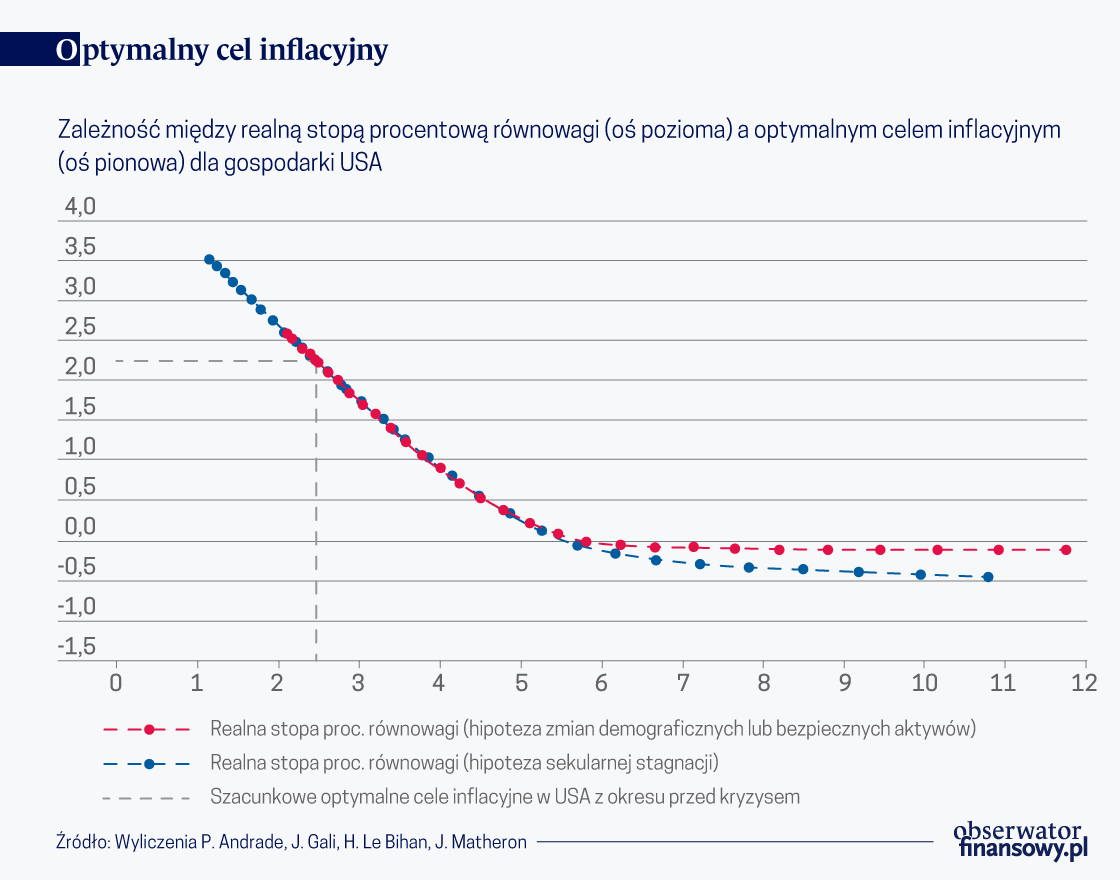 Optymalny cel inflacyjny w warunkach niższej naturalnej stopy procentowej