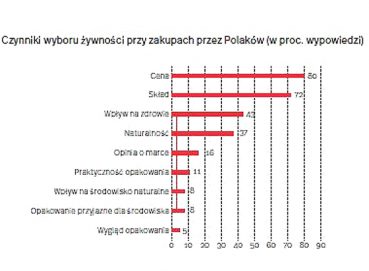 Świadomość ekologiczna polskich konsumentów