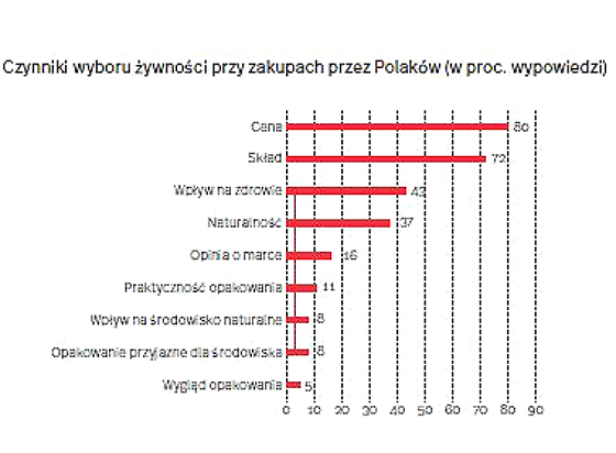 Świadomość ekologiczna polskich konsumentów