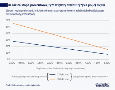 Poziom stóp procentowych w Polsce a skłonność banków do ryzyka