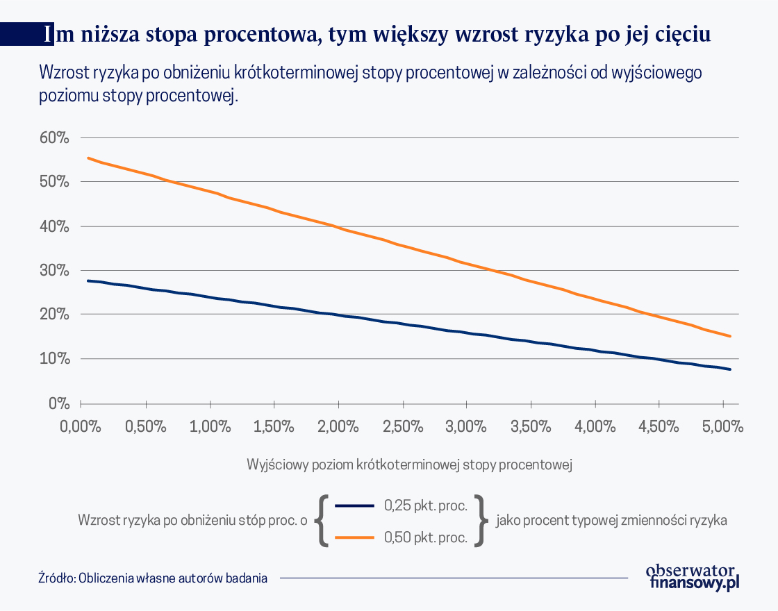 Poziom stóp procentowych w Polsce a skłonność banków do ryzyka