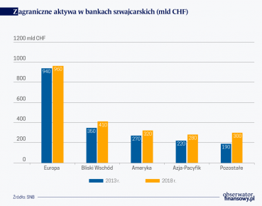 Private banking znika w Szwajcarii