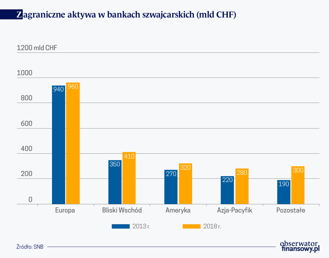 Private banking znika w Szwajcarii