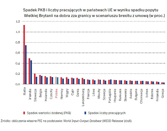 Brexit może obniżyć PKB Polski